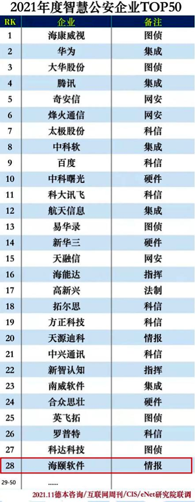 九游会j9备用网址旗下烟台海颐软件股份有限公司上榜2021年度智慧公安企业50强