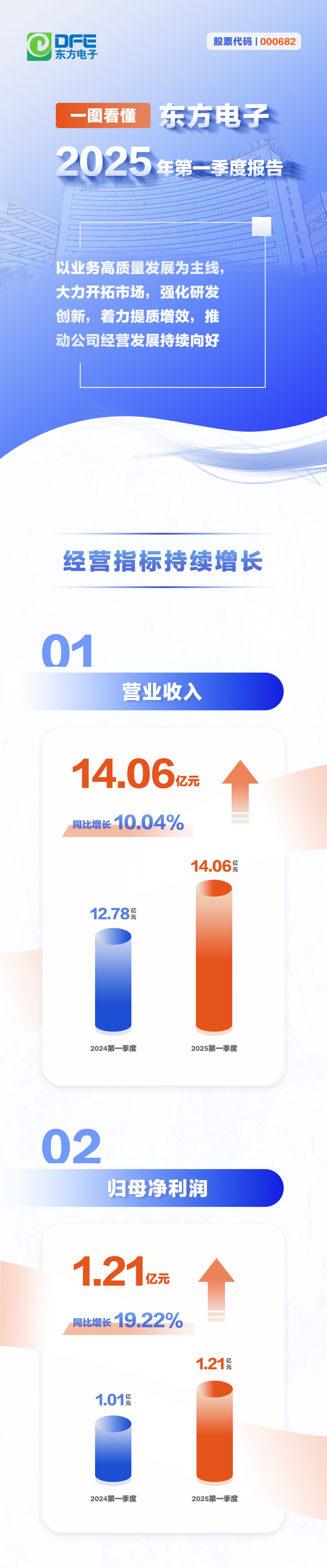 一图看懂丨九游会j9备用网址2025年第一季度报告